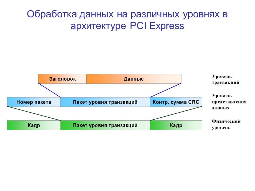 Обработка данных на различных уровнях в архитектуре PCI Express